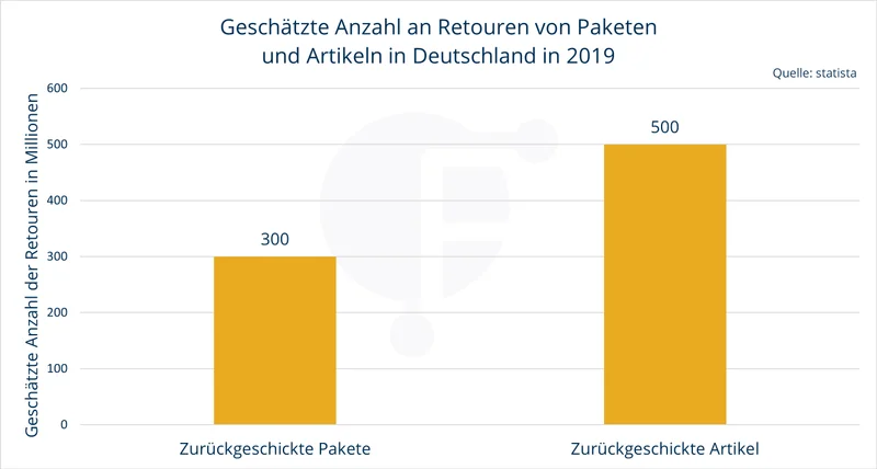 Statistik zur Anzahl der Retouren im deutschen Onlinehandel