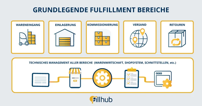 Grafik zum Fulfillment-Prozess im E-Commerce – vom Wareneingang bis zum Versand
