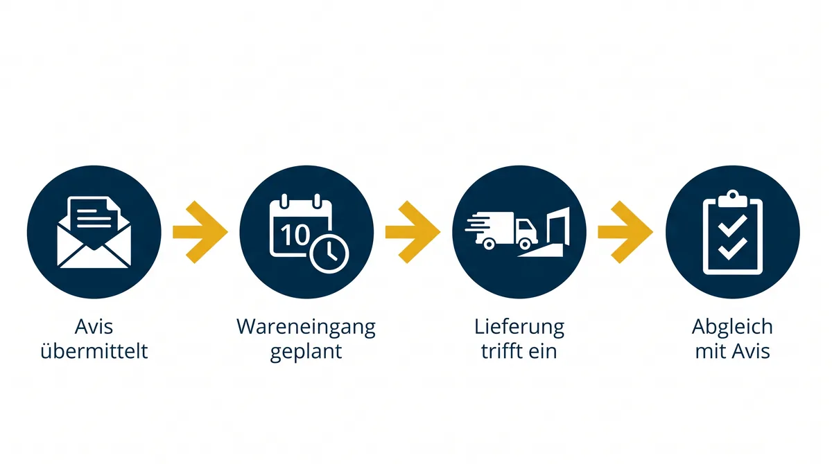 Ablauf der Avisierung in vier Schritten: Avis übermittelt, Wareneingang geplant, Lieferung trifft ein, Abgleich mit Avis