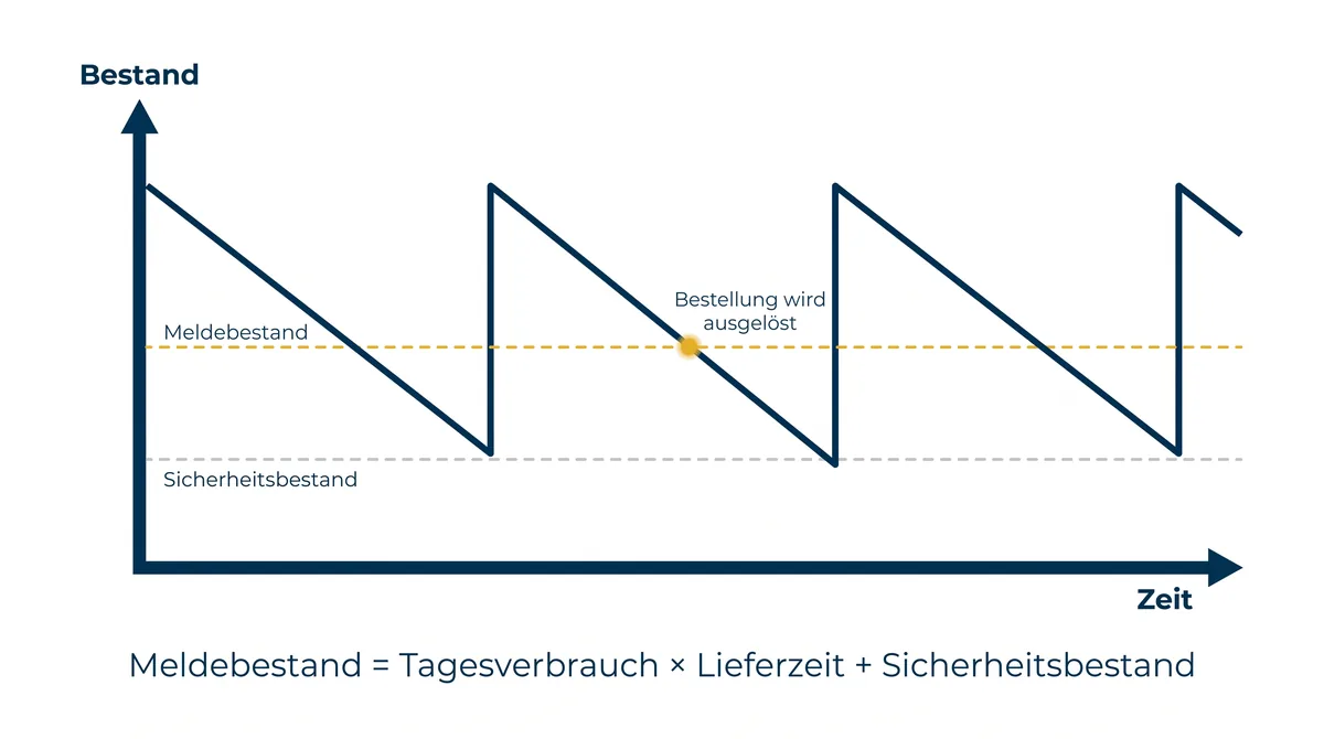 Sägezahn-Diagramm: Lagerbestand sinkt bis zum Meldebestand, dann wird die Bestellung ausgelöst – Formel: Tagesverbrauch × Lieferzeit + Sicherheitsbestand