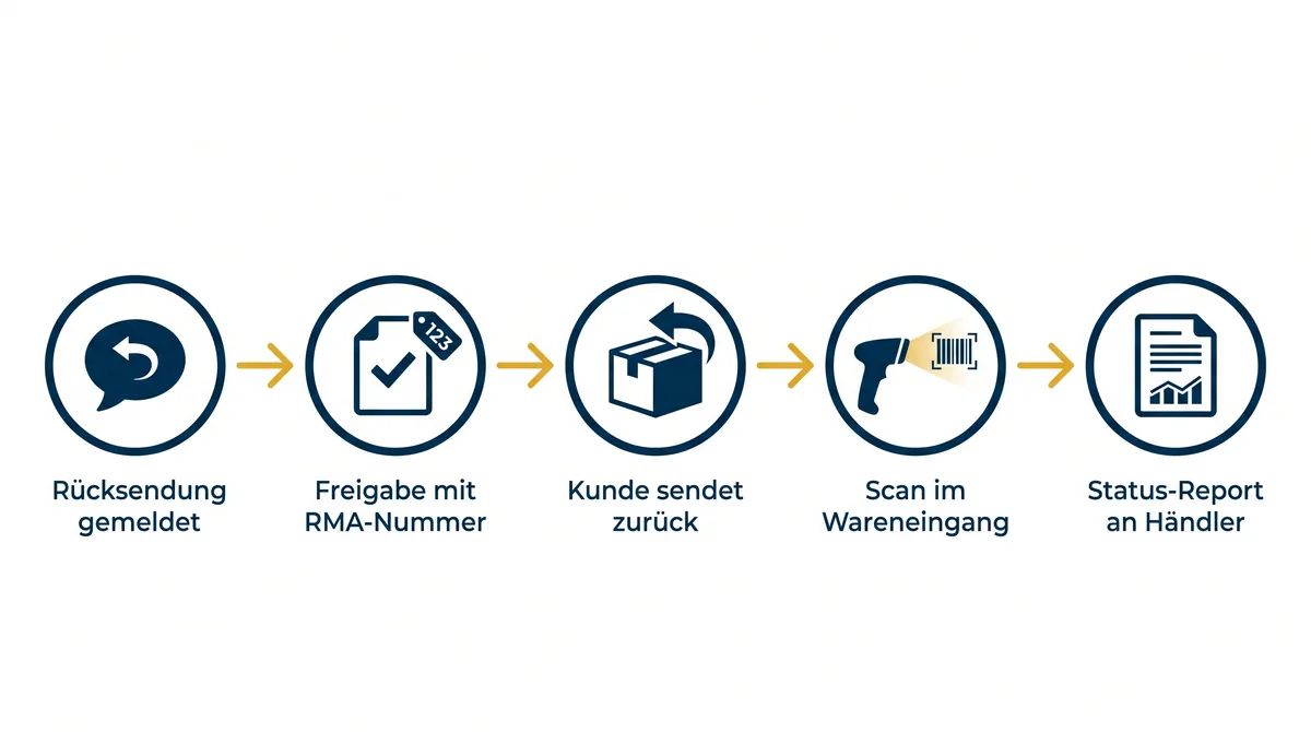 RMA-Verfahren in fünf Schritten: Rücksendung gemeldet, Freigabe mit RMA-Nummer, Kunde sendet zurück, Scan im Wareneingang, Status-Report an Händler