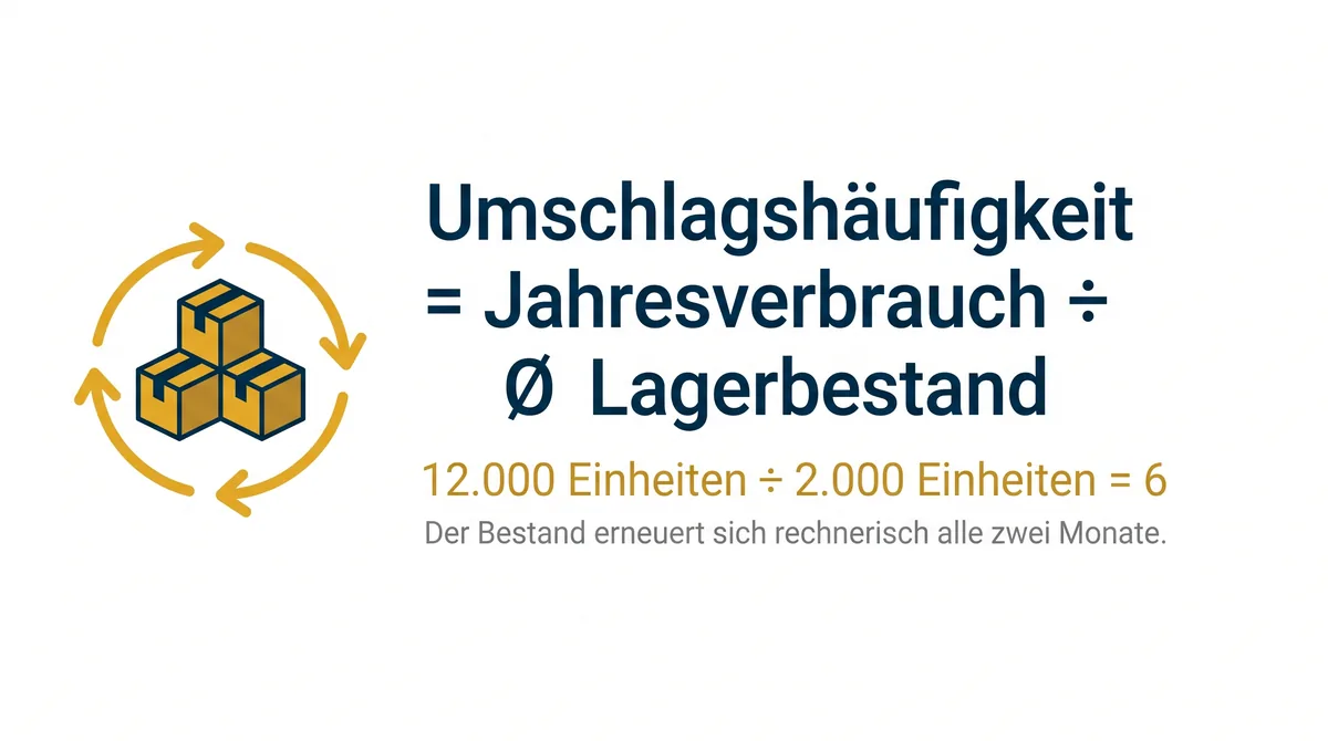 Formel der Umschlagshäufigkeit: Jahresverbrauch geteilt durch durchschnittlichen Lagerbestand, Beispiel 12.000 geteilt durch 2.000 gleich 6